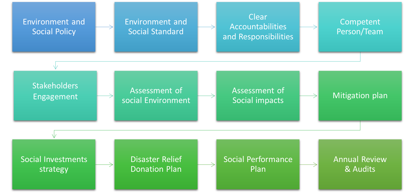 Alpha Implementation Social Performance – SP ALPHA